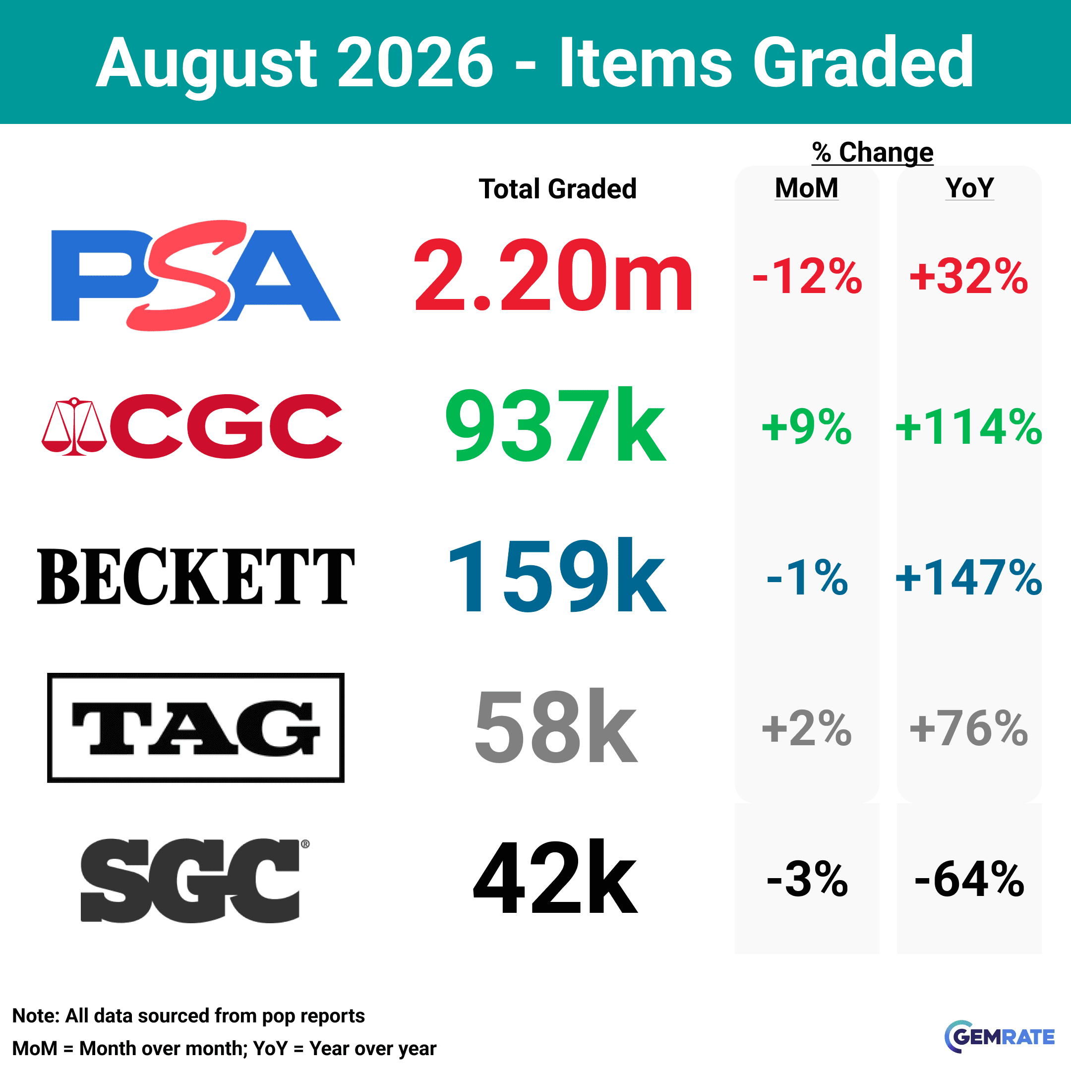 Grading Volume Pulled Back in August, But 2026 Is Still Running Hot